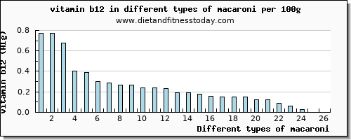 macaroni vitamin b12 per 100g